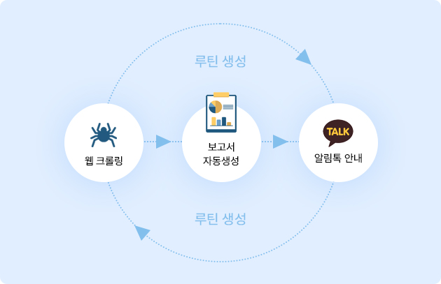 보고서 자동 생성